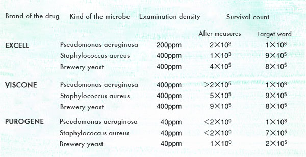 他の二酸化塩素ベース殺菌剤との比較表